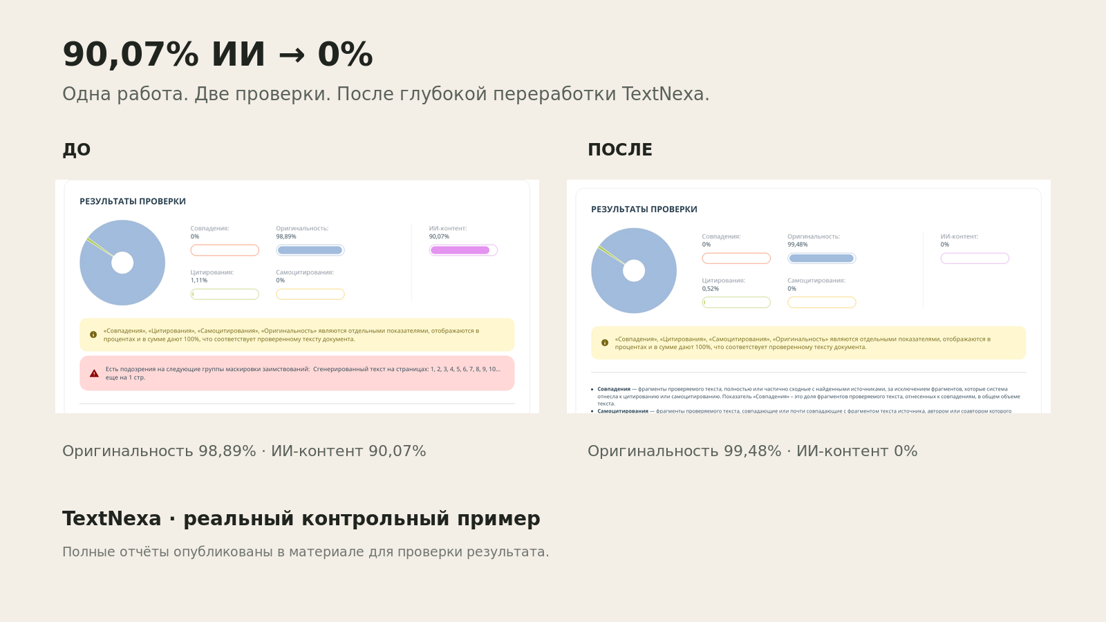 Кейс TextNexa: 90,07% ИИ до и 0% после